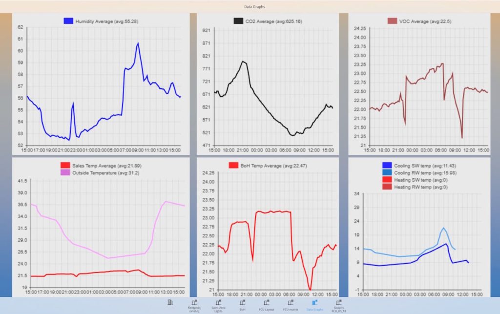 Control of 30 shops - Data Graphs