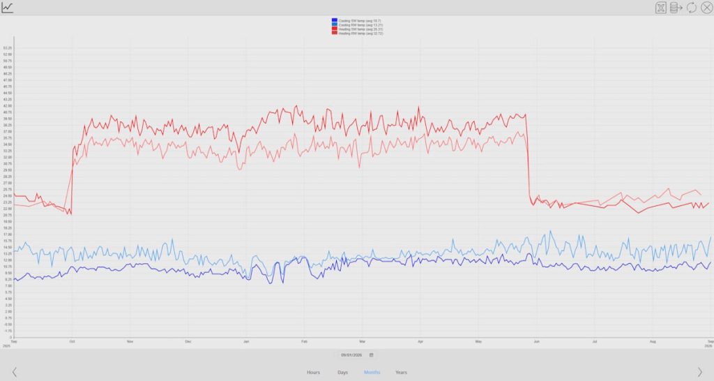 Control of 30 shops - Data Graphs